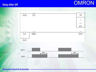 Advanced Industrial Automation
OMRON
SV1
000.01
100.01
SV1
Delay After Off
 