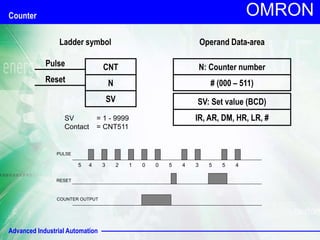 Advanced Industrial Automation
OMRON
SV = 1 - 9999
Contact = CNT511
RESET
PULSE
COUNTER OUTPUT
5 4 3 2 1 0 0 5 4 3 5 5 4
Counter
CNT
N
SV
Pulse
Reset
Ladder symbol Operand Data-area
N: Counter number
# (000 – 511)
SV: Set value (BCD)
IR, AR, DM, HR, LR, #
 