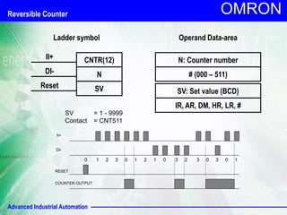 Advanced Industrial Automation
OMRON
SV = 1 - 9999
Contact = CNT511
RESET
DI-
COUNTER OUTPUT
0 1 2 3 0 1 1 0 3
II+
2 3 2 0 3 0 1
Reversible Counter
CNTR(12)
N
SV
II+
DI-
Ladder symbol Operand Data-area
N: Counter number
# (000 – 511)
SV: Set value (BCD)
IR, AR, DM, HR, LR, #
Reset
 