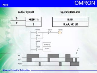 Advanced Industrial Automation
OMRON
SET
RESET
BIT
100.00
000.00 000.01
100.00
000.00
000.01
KEEP(11)
100.00
Keep
KEEP(11)
B
S
Ladder symbol Operand Data-area
B: Bit
IR, AR, HR, LR
R
 