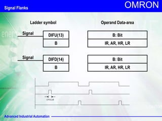Advanced Industrial Automation
OMRON
CYCLUS
Signal Flanks
DIFU(13)
B
Signal
Ladder symbol Operand Data-area
B: Bit
IR, AR, HR, LR
DIFD(14)
B
Signal B: Bit
IR, AR, HR, LR
 