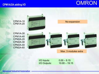 Advanced Industrial Automation
OMRON
CPM1A/2A adding I/O
CPM1A-10
CPM1A-20
CPM1A-30
CPM1A-40
CPM2A-60
CPM2A-30
CPM2A-40
CPM2A-20
No-expansion
Max. 3 modules extra
I/O Inputs: 0.00 – 9.15
I/O Outputs: 10.00 – 19.15
 