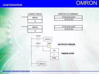 Advanced Industrial Automation
OMRON
100.00
000.01
TIM
0
#9999
000.00
JMP(O4)
JME(O5)
OUTPUTS FREEZE
TIMERS STOP
LADDER SYMBOOL OPERAND DATAGEBIEDEN
N: Sprongnummer
# (00 to 99)
N: Sprongnummer
# (00 to 99)
JMP(04)
JME(05)
N
N
Jump Instructions
 