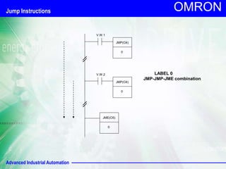 Advanced Industrial Automation
OMRON
V.W.2
JMP(O4)
0
V.W.1
JMP(O4)
0
JME(O5)
0
LABEL 0
JMP-JMP-JME combination
Jump Instructions
 
