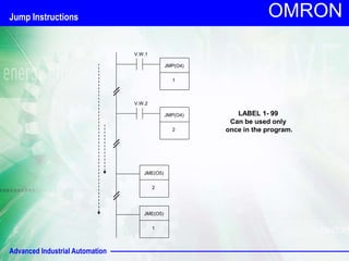 Advanced Industrial Automation
OMRON
V.W.2
JMP(O4)
2
JME(O5)
2
V.W.1
JMP(O4)
1
JME(O5)
1
LABEL 1- 99
Can be used only
once in the program.
Jump Instructions
 