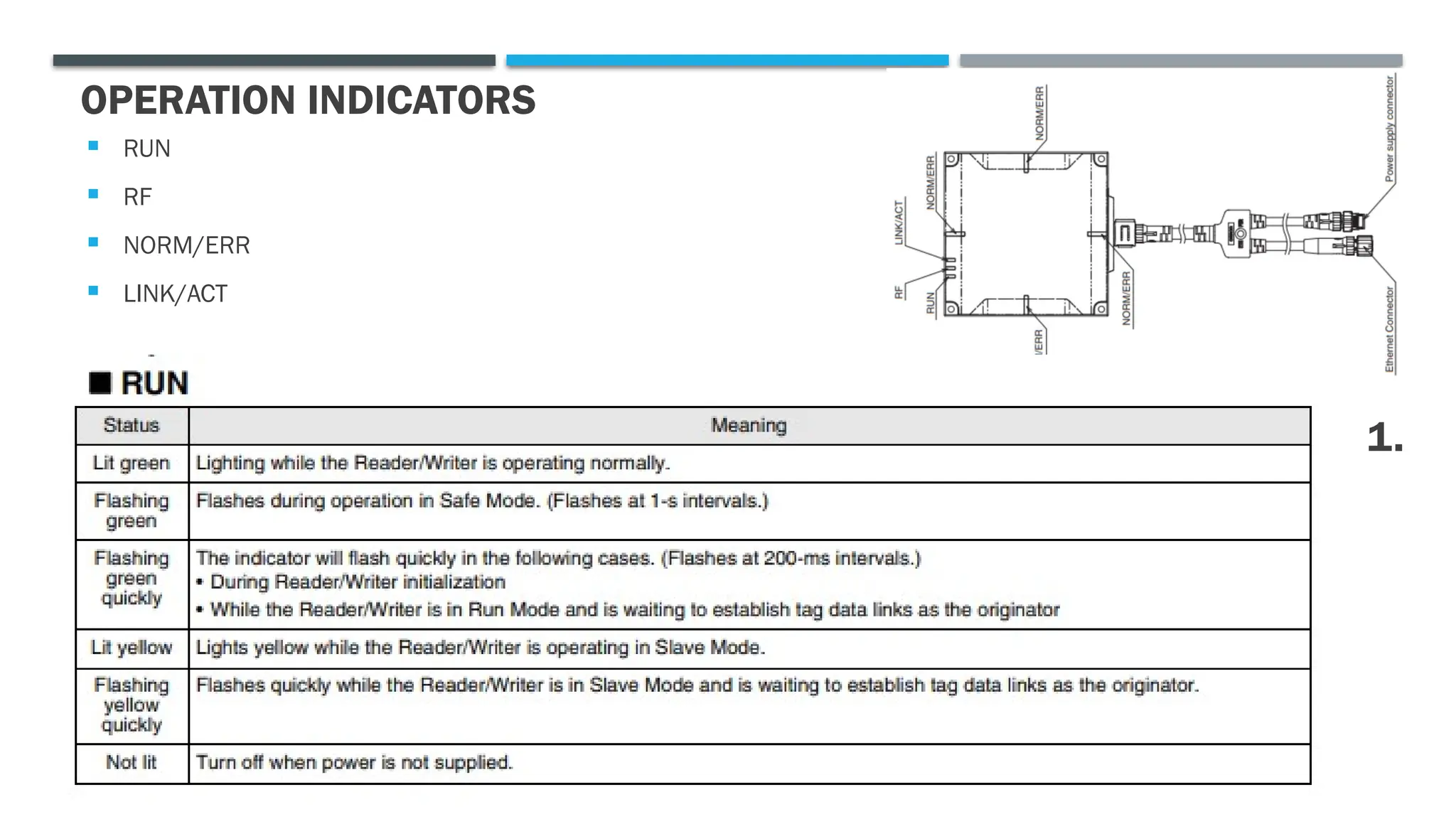 OPERATION INDICATORS
 RUN
 RF
 NORM/ERR
 LINK/ACT
1.
 