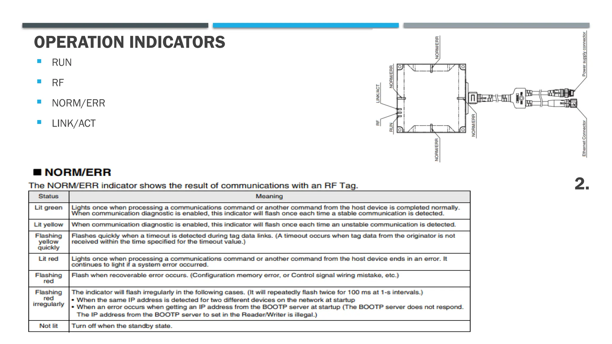 OPERATION INDICATORS
 RUN
 RF
 NORM/ERR
 LINK/ACT
2.
 