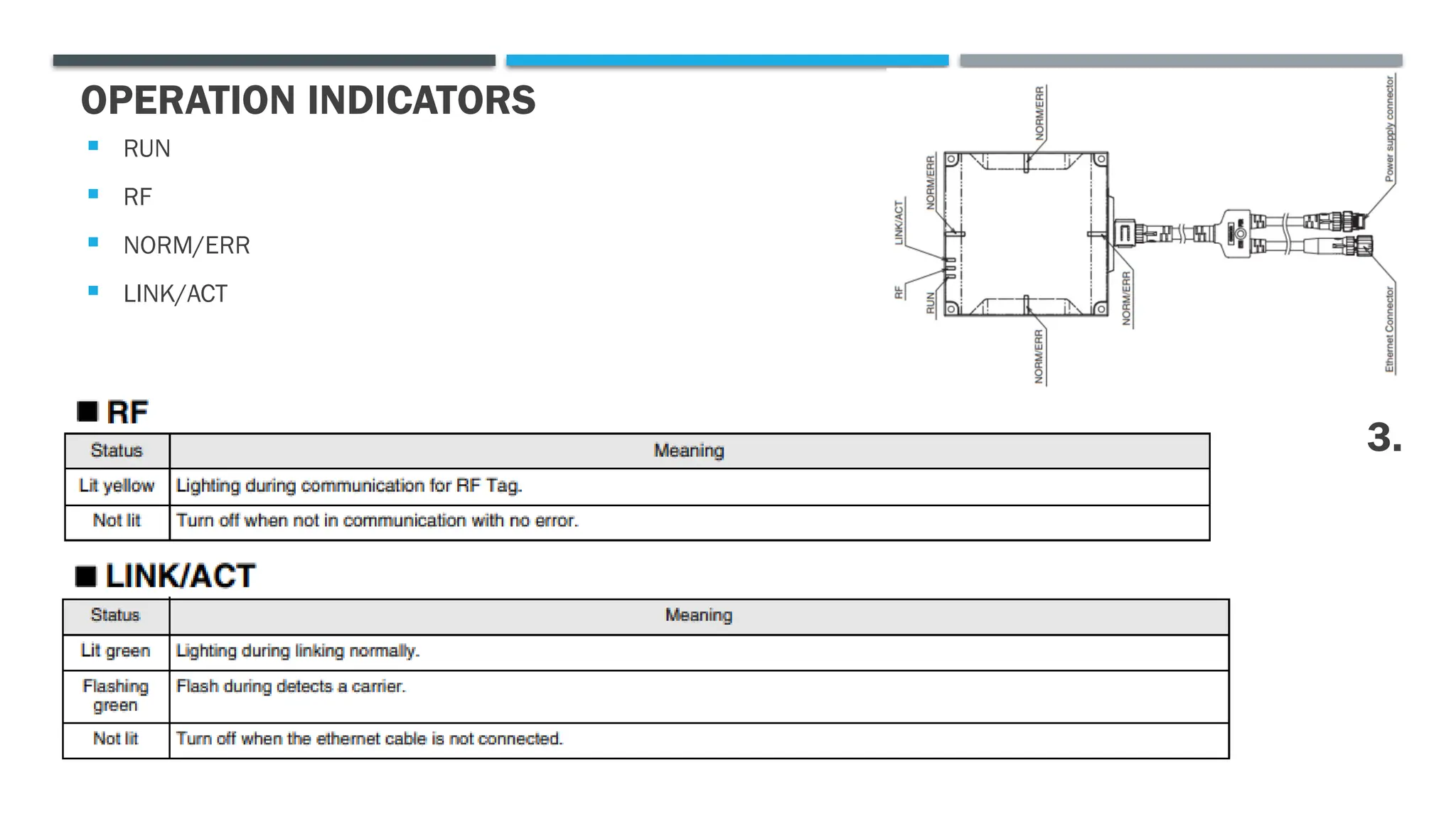 OPERATION INDICATORS
 RUN
 RF
 NORM/ERR
 LINK/ACT
3.
 