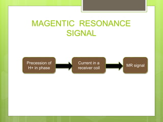 MAGENTIC RESONANCE
SIGNAL
Current in a
receiver coil
Precession of
H+ in phase
MR signal
 