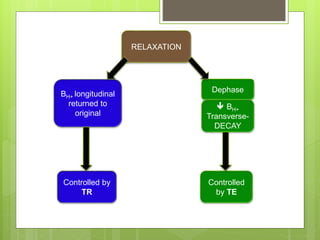 BH+ longitudinal
returned to
original
Dephase
RELAXATION
 BH+
Transverse-
DECAY
Controlled
by TE
Controlled by
TR
 
