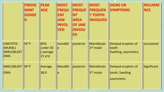 PREDO
MINT
GENDE
R
PEAK
AGE
MOST
FREQU
ENT
JAW
INVOL
VED
MOST
FREQUE
NT
AREA
OF JAW
INVOLV
ED
MOST
FREQUEN
T TOOTH
INVOLVED
SIGNS OR
SYMPTOMS
RECURRE
NCE
UNICYSTIC
(MURAL)
AMELOBLAST
OMA
M~F 85%
under 30
( average
21 yrs)
mandibl
e
posterior Mandibular
3rd molar
Delayed eruption of
tooth
Swelling, asymmetry
occasional
AMELOBLAST
OMA
M~F Average
38.9
Mandibl
e
posterior Mandibular
3rd molar
Delayed eruption of
tooth, Swelling
asymmetry
Significant
 