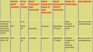 PREDO
MINT
GENDER
PEAK
AGE
(YEAR)
MOST
FREQUENT
JAW
INVOLVED
MOST
FREQUENT
AREA OF
JAW
INVOLVED
MOST
FREQUENT
TOOTH
INVOLVED
SIGNS OR
SYMPTOMS
RECURRENCE
FOLLICULA
R SPACES
DEVELOPI
NG TEETH
IMPACTED
TEETH
_
M~F
4-12
OVER
18 Mandible
Posterior Mandibular
3rd molar
None
Delayed
eruption of
tooth
Recurs as cyst or
ameloblastoma
DENTIGER
OUS CYST
M~F OVER
18
mandible posterior Mandibular
3rd molar
Delayed
eruption of
tooth
Swelling,
asymmetry
Recurs as cyst or
ameloblastoma
 