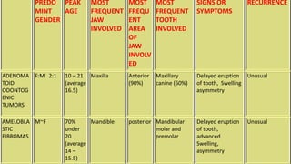 PREDO
MINT
GENDER
PEAK
AGE
MOST
FREQUENT
JAW
INVOLVED
MOST
FREQU
ENT
AREA
OF
JAW
INVOLV
ED
MOST
FREQUENT
TOOTH
INVOLVED
SIGNS OR
SYMPTOMS
RECURRENCE
ADENOMA
TOID
ODONTOG
ENIC
TUMORS
F:M 2:1 10 – 21
(average
16.5)
Maxilla Anterior
(90%)
Maxillary
canine (60%)
Delayed eruption
of tooth, Swelling
asymmetry
Unusual
AMELOBLA
STIC
FIBROMAS
M~F 70%
under
20
(average
14 –
15.5)
Mandible posterior Mandibular
molar and
premolar
Delayed eruption
of tooth,
advanced
Swelling,
asymmetry
Unusual
 