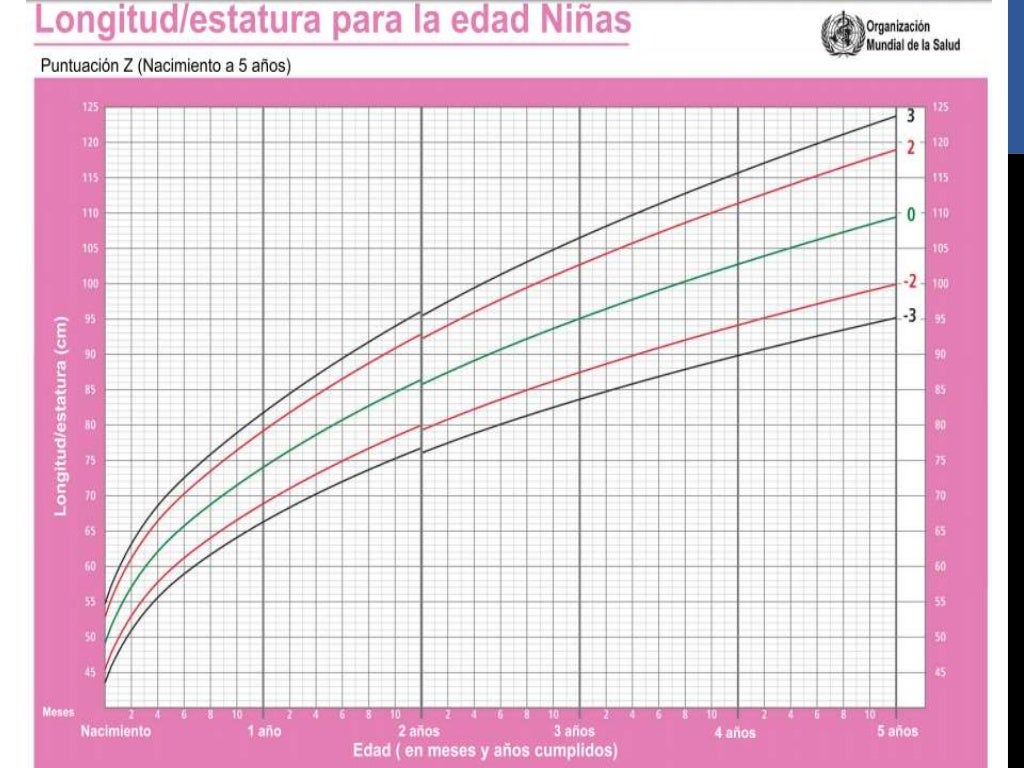 Curvas, Crecimiento y Desarrollo Colombia