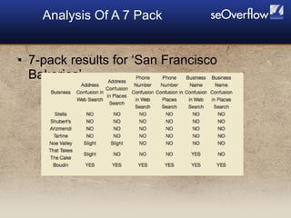 <ul><li>7-pack results for ‘San Francisco Bakeries’ </li></ul>Analysis Of A 7 Pack 