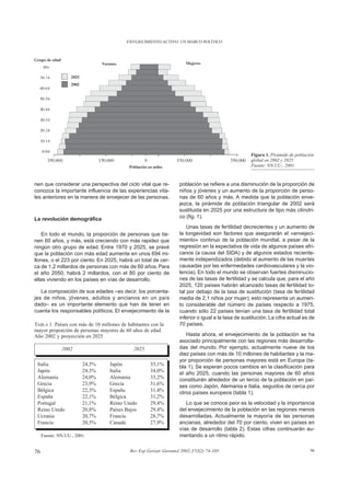 ENVEJECIMIENTO ACTIVO: UN MARCO POLÍTICO




                                                                                                   Figura 1. Pirámide de población
                                                                                                   global en 2002 y 2025.
                                                                                                   Fuente: NN.UU., 2001.



nen que considerar una perspectiva del ciclo vital que re-        población se refiere a una disminución de la proporción de
conozca la importante influencia de las experiencias vita-        niños y jóvenes y un aumento de la proporción de perso-
les anteriores en la manera de envejecer de las personas.         nas de 60 años y más. A medida que la población enve-
                                                                  jezca, la pirámide de población triangular de 2002 será
                                                                  sustituida en 2025 por una estructura de tipo más cilíndri-
La revolución demográfica                                         co (fig. 1).
                                                                      Unas tasas de fertilidad decrecientes y un aumento de
   En todo el mundo, la proporción de personas que tie-           la longevidad son factores que asegurarán el «envejeci-
nen 60 años, y más, está creciendo con más rapidez que            miento» continuo de la población mundial, a pesar de la
ningún otro grupo de edad. Entre 1970 y 2025, se prevé            regresión en la expectativa de vida de algunos países afri-
que la población con más edad aumente en unos 694 mi-             canos (a causa del SIDA) y de algunos estados reciente-
llones, o el 223 por ciento. En 2025, habrá un total de cer-      mente independizados (debido al aumento de las muertes
ca de 1,2 millardos de personas con más de 60 años. Para          causadas por las enfermedades cardiovasculares y la vio-
el año 2050, habrá 2 millardos, con el 80 por ciento de           lencia). En todo el mundo se observan fuertes disminucio-
ellas viviendo en los países en vías de desarrollo.               nes de las tasas de fertilidad y se calcula que, para el año
                                                                  2025, 120 países habrán alcanzado tasas de fertilidad to-
   La composición de sus edades –es decir, los porcenta-          tal por debajo de la tasa de sustitución (tasa de fertilidad
jes de niños, jóvenes, adultos y ancianos en un país              media de 2,1 niños por mujer); esto representa un aumen-
dado– es un importante elemento que han de tener en               to considerable del número de países respecto a 1975,
cuenta los responsables políticos. El envejecimiento de la        cuando sólo 22 países tenían una tasa de fertilidad total
                                                                  inferior o igual a la tasa de sustitución. La cifra actual es de
TABLA 1. Países con más de 10 millones de habitantes con la       70 países.
mayor proporción de personas mayores de 60 años de edad.
Año 2002 y proyección en 2025                                        Hasta ahora, el envejecimiento de la población se ha
                                                                  asociado principalmente con las regiones más desarrolla-
              2002                           2025                 das del mundo. Por ejemplo, actualmente nueve de los
                                                                  diez países con más de 10 millones de habitantes y la ma-
                                                                  yor proporción de personas mayores está en Europa (ta-
 Italia                 24,5%     Japón             35,1%         bla 1). Se esperan pocos cambios en la clasificación para
 Japón                  24,3%     Italia            34,0%         el año 2025, cuando las personas mayores de 60 años
 Alemania               24,0%     Alemania          33,2%         constituirán alrededor de un tercio de la población en paí-
 Grecia                 23,9%     Grecia            31,6%         ses como Japón, Alemania e Italia, seguidos de cerca por
 Bélgica                22,3%     España            31,4%         otros países europeos (tabla 1).
 España                 22,1%     Bélgica           31,2%
 Portugal               21,1%     Reino Unido       29,4%            Lo que se conoce peor es la velocidad y la importancia
 Reino Unido            20,8%     Países Bajos      29,4%         del envejecimiento de la población en las regiones menos
 Ucrania                20,7%     Francia           28,7%         desarrolladas. Actualmente la mayoría de las personas
 Francia                20,5%     Canadá            27,9%         ancianas, alrededor del 70 por ciento, viven en países en
                                                                  vías de desarrollo (tabla 2). Estas cifras continuarán au-
     Fuente: NN.UU., 2001.                                        mentando a un ritmo rápido.


76                                         Rev Esp Geriatr Gerontol 2002;37(S2):74-105                                          96
 