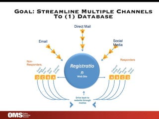 Goal: Streamline Multiple Channels To (1) Database 