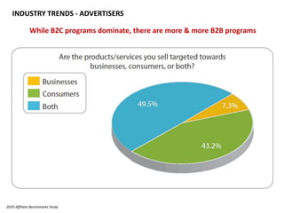 INDUSTRY TRENDS - ADVERTISERSWhile B2C programs dominate, there are more & more B2B programs2010 Affiliate Benchmarks Study