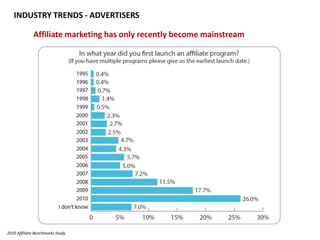 INDUSTRY TRENDS - ADVERTISERSAffiliate marketing has only recently become mainstream2010 Affiliate Benchmarks Study
