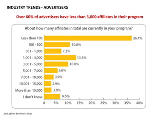 INDUSTRY TRENDS - ADVERTISERSOver 60% of advertisers have less than 3,000 affiliates in their program2010 Affiliate Benchmarks Study