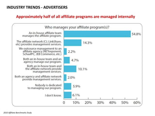 INDUSTRY TRENDS - ADVERTISERSApproximately half of all affiliate programs are managed internally2010 Affiliate Benchmarks Study