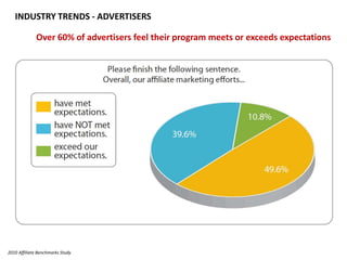 INDUSTRY TRENDS - ADVERTISERSOver 60% of advertisers feel their program meets or exceeds expectations2010 Affiliate Benchmarks Study