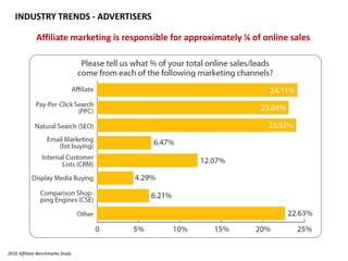INDUSTRY TRENDS - ADVERTISERSAffiliate marketing is responsible for approximately ¼ of online sales2010 Affiliate Benchmarks Study