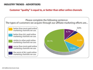 INDUSTRY TRENDS - ADVERTISERSCustomer “quality” is equal to, or better than other online channels2010 Affiliate Benchmarks Study