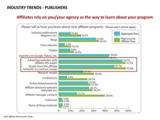 INDUSTRY TRENDS - PUBLISHERSAffiliates rely on you/your agency as the way to learn about your program2010 Affiliate Benchmarks Study