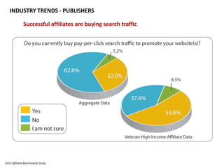 INDUSTRY TRENDS - PUBLISHERSSuccessful affiliates are buying search traffic2010 Affiliate Benchmarks Study