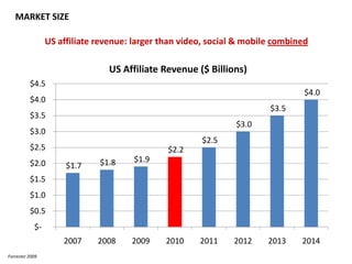 MARKET SIZEUS affiliate revenue: larger than video, social & mobile combinedForrester 2009