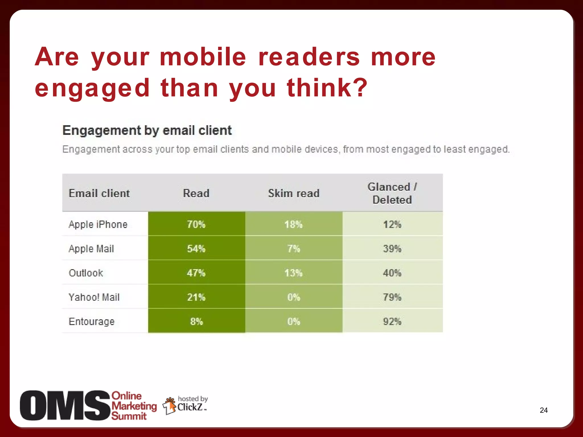 Are your mobile readers more engaged than you think? 