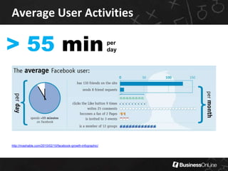 Facebook Explosion5,000,000,000min per dayThe number of minutes spent on Facebook each dayDigital Buzz Blog, Social Media Has Grown Up: Stats One Year On, 8.03.09