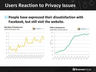 Average User Activities> 55 minper dayhttp://mashable.com/2010/02/10/facebook-growth-infographic/