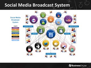Users Reaction to Privacy IssuesPeople have expressed their dissatisfaction with Facebook, but still visit the website.