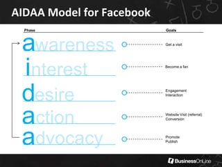 Monetization vs. ROIROIFocused on a return on investments via conversions as a result of channeling marketing promotions and participation on Facebook  September 13-15, 200928MonetizationFocused on developing a revenue model via affiliate marketing and third party advertisements on the Facebook platform   