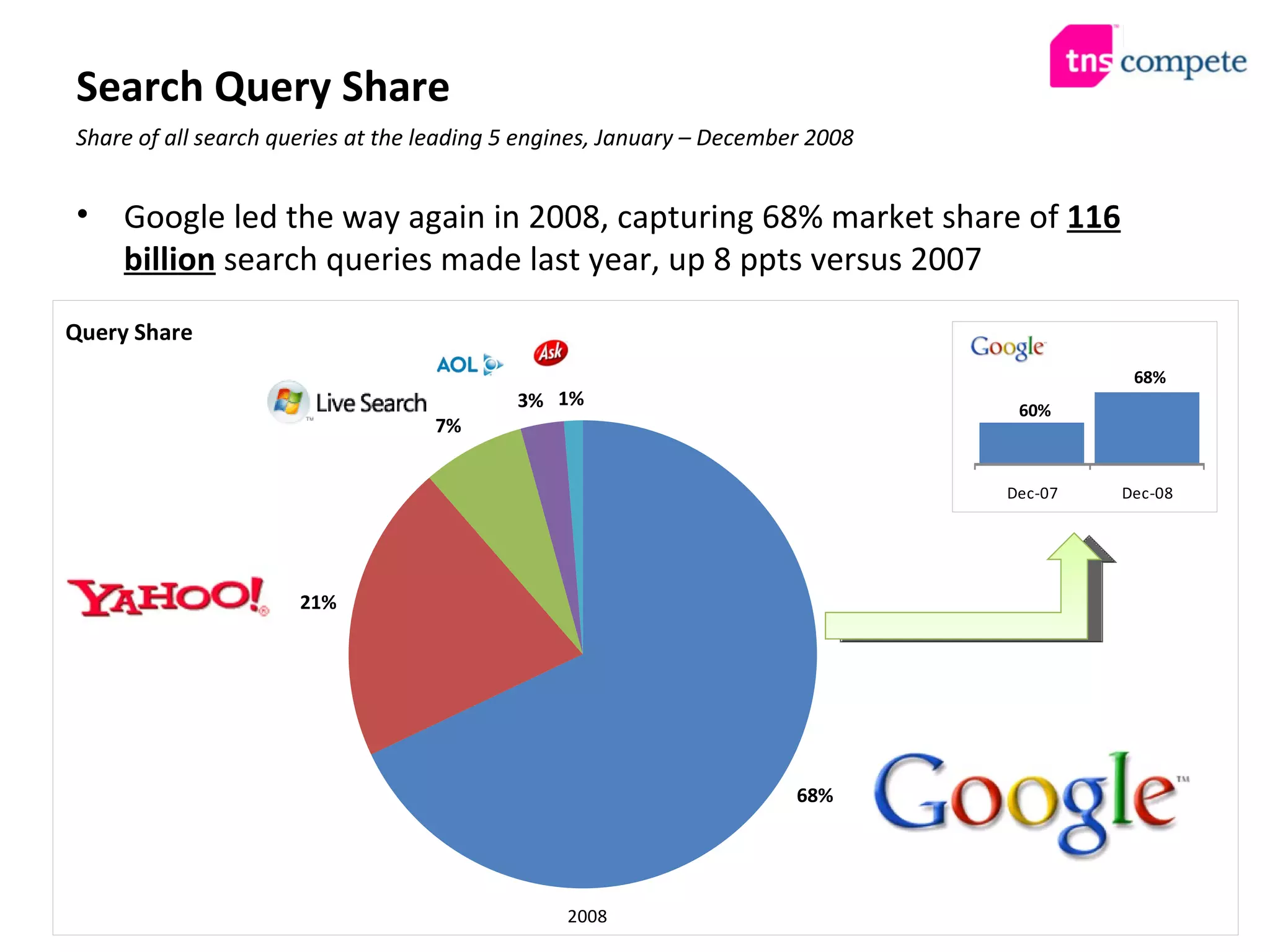 Google led the way again in 2008, capturing 68% market share of  116 billion   search queries made last year, up 8 ppts versus 2007 Search Query Share Share of all search queries at the leading 5 engines, January – December 2008 2008 Query Share 