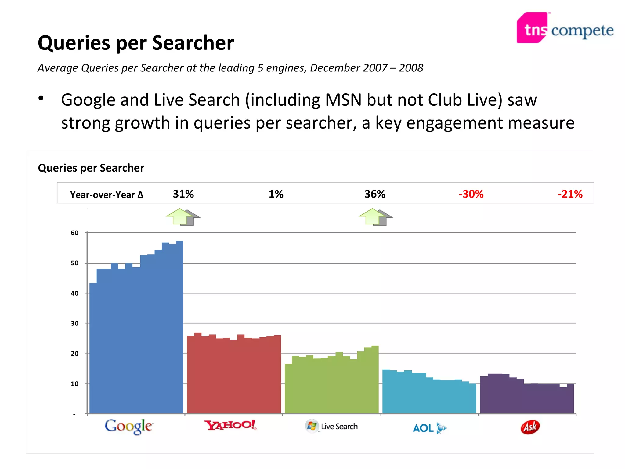 Queries per Searcher Google and Live Search (including MSN but not Club Live) saw strong growth in queries per searcher, a key engagement measure Average Queries per Searcher at the leading 5 engines, December 2007 – 2008 Queries per Searcher 31% 1% 36% -30% -21% Year-over-Year ∆ 