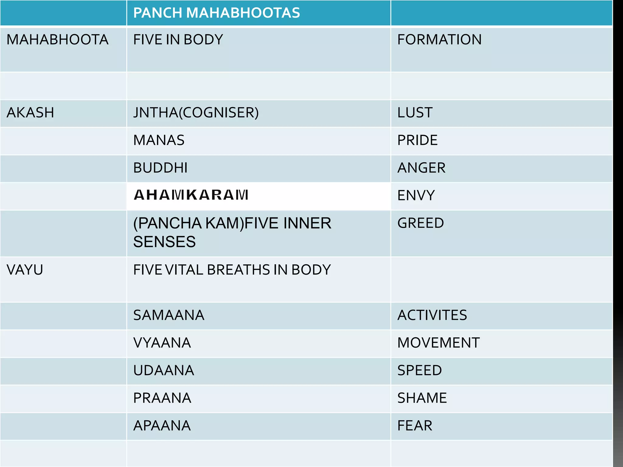 When a child is born takes his first breath koham(who am i) ,then comes his near ones ,gives him a name until that time he do not know who is he ,getting a recognition he live on to that and dies thinking I am he (what he know that he is )but what do u think did he know himself ,u’r breath proceeds relating to the word soham (I am he) .at the last breath I breath soham .