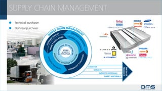 SUPPLY CHAIN MANAGEMENT
		 Technical purchaser
		 Electrical purchaser              CHA
                                        IN MANAG
                                   Y               EM
                                PPL            STR       EN
                              SU UPPOR
                                      T           AT
                                                    EG     T
                                            ST        IC                  RAT
                                    S             ONS                                           P
                                               ATI                           EG
                                                                               IC




                                      ER
                                             UL




                                                                                        UR
                                                                                  C




                                     M
                                           LC




                                                                                          CH
                                   TO




                                                                                           OO
                                  CA




                                                                                            AS
                               CUS




                                                                                             PE
                              ECT
                                                                  G D E V EL




                                                                                              ING
                                                                                               RAT
                                                             IN

                          PROJ




                                                     T




                                                                           OP




                                                                                                  ION
                                                SU PP O R
                                                               SPEND




                                                                               M E NT
                                                              SUPPLY
                                      PRO                    STRATEGY




                                                                                        S


                                                                                                      TIO N
                                                                                        ON
                            MA


                                        PO




                                                                                   TI


                                                                                                    UA
                                                IN




                                                                                 U
                                                                                   L
                             NU



                                            S

                                                     G                        SO




                                                                                               AL
                                                            E FF
                                                                   E C TI V E
                               FA




                                                                                             EV
                                     UR
                                  C




                                                                                           GY
                                   T




                                           AB                                          O                      LOGISTICS
                                                I LIT                               OL




                                                                                                                                                  PRODUCT
                                                                                                                                                  THE BEST
                                                         Y                     N
                                                                        T EC H                                     SERVICES
                                                                                                                          INDIRECT MATERIALS
                                                                                                                               DIRECT MATERIALS
 