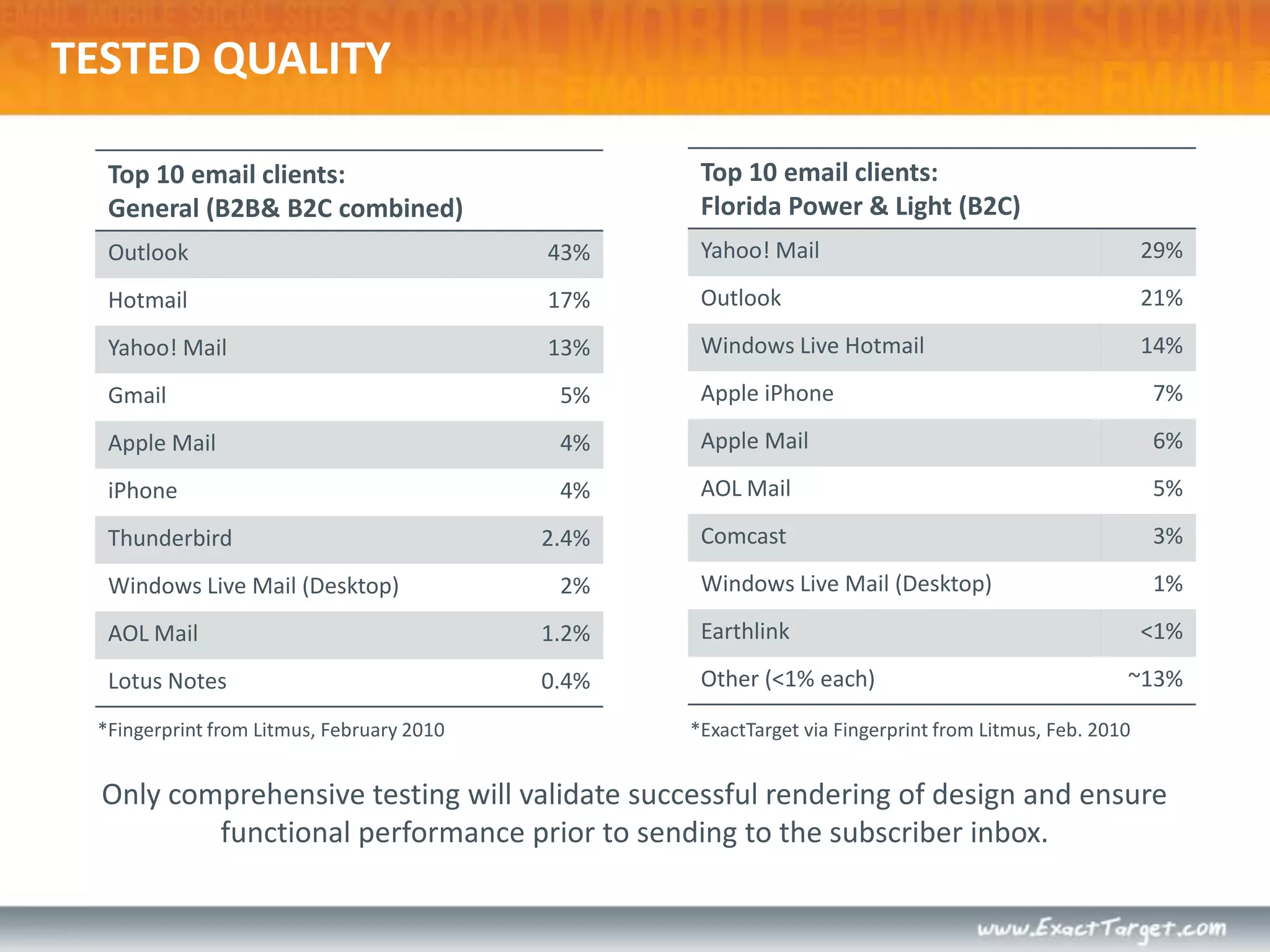 *Fingerprint from Litmus, February 2010Only comprehensive testing will validate successful rendering of design and ensure functional performance prior to sending to the subscriber inbox.TESTED QUALITY*ExactTarget via Fingerprint from Litmus, Feb. 2010