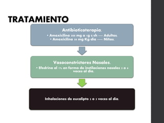 TRATAMIENTO
Antibioticoterapia.
• Amoxicilina 500 mg a 1g c/8h ---- Adultos.
• Amoxicilina 50 mg/Kg/dia ----- Niños.
Vasoconstrictores Nasales.
• Efedrina al 1% en forma de instilaciones nasales 3 o 4
veces al día.
Inhalaciones de eucalipto 2 o 3 veces al día.
 