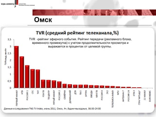 Омск TVR  - рейтинг эфирного события. Рейтинг передачи (рекламного блока, временного промежутка) c учетом продолжительности просмотра и выражается в процентах от целевой группы.  