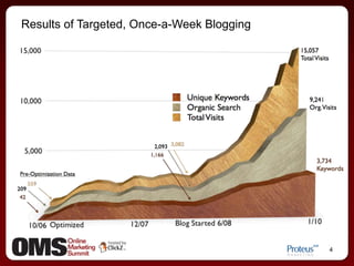 Optimizing the blog & posts