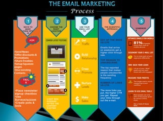 07/06/13Presented by Om Software 11
1 2 3 4
ASK
TRIC
K
•Place newsletter
signup checkbox
•Use
Surveys/quizzes
•Create polls &
tools
WAYS TO
MAKE
THEM OPT-
IN
CHOOSE THE
RIGHT
LOCATION
USE YOUR
EMAIL LIST
TO
THE SCIENTIFIC
APPROACH HOMEWOR
K
•LIGHT BOX
•SIDEBAR
•AFTER THE
CONTENT
•FOOTER
DAY OF THE WEEK
VS CTR
Emails that arrive
on weekends get a
higher click through
rate
TOP REASON TO
UNSUBSCRIBE
The top reported
reason that makes
people unsubscribe
is the sending
frequency
NUMBER OF LINKS
VS CTR
The more links you
put, the higher CTR
you get. Repeat
your links through
out the e-mail.
5
HOMEWOR
K
 