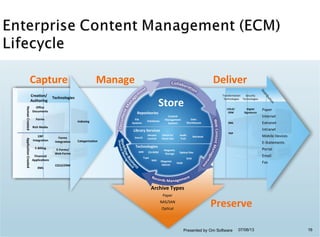 Archive Types
Paper
NAS/SAN
Optical
Preserve
Capture Manage Deliver
Paper
Internet
Extranet
Intranet
Mobile Devices
E-Statements
Portal
Email
Fax
Distribution
Security
Technologies
Transformation
Technologies
Digital
Signatures
COLD/
ERM
XML
PDF
ApplicationCreatedHumanCreated
Creation/
Authoring
Technologies
Office
Documents
Forms
Rich Media
ERP
Integration
E-Billing
Financial
Applications
XML
Forms
Integration
E-Forms/
Web Forms
COLD/ERM
Indexing
Categorization
Store
Repositories
File
Systems
Databases
Content
Management
Systems
Data
Warehouses
Library Services
Search
Version
Control
Check In/
Check Out
Audit
Trail
Retrieval
Technologies
SAN CD-ROM
Magnetic
Storage Optical Disc
Tape
NAS Magneto
Optical
RAID
DVD
07/06/13 16Presented by Om Software
 