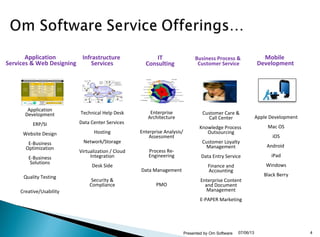07/06/13 4Presented by Om Software
Customer Care &
Call Center
Knowledge Process
Outsourcing
Customer Loyalty
Management
Data Entry Service
Finance and
Accounting
Enterprise Content
and Document
Management
E-PAPER Marketing
Application
Services & Web Designing
Infrastructure
Services
Technical Help Desk
Data Center Services
Hosting
Network/Storage
Virtualization / Cloud
Integration
Desk Side
Security &
Compliance
Business Process &
Customer Service
Mobile
Development
Apple Development
Mac OS
iOS
Android
iPad
Windows
Black Berry
IT
Consulting
Enterprise
Architecture
Enterprise Analysis/
Assessment
Process Re-
Engineering
Data Management
PMO
Application
Development
ERP/SI
Website Design
E-Business
Optimization
E-Business
Solutions
Quality Testing
Creative/Usability
 