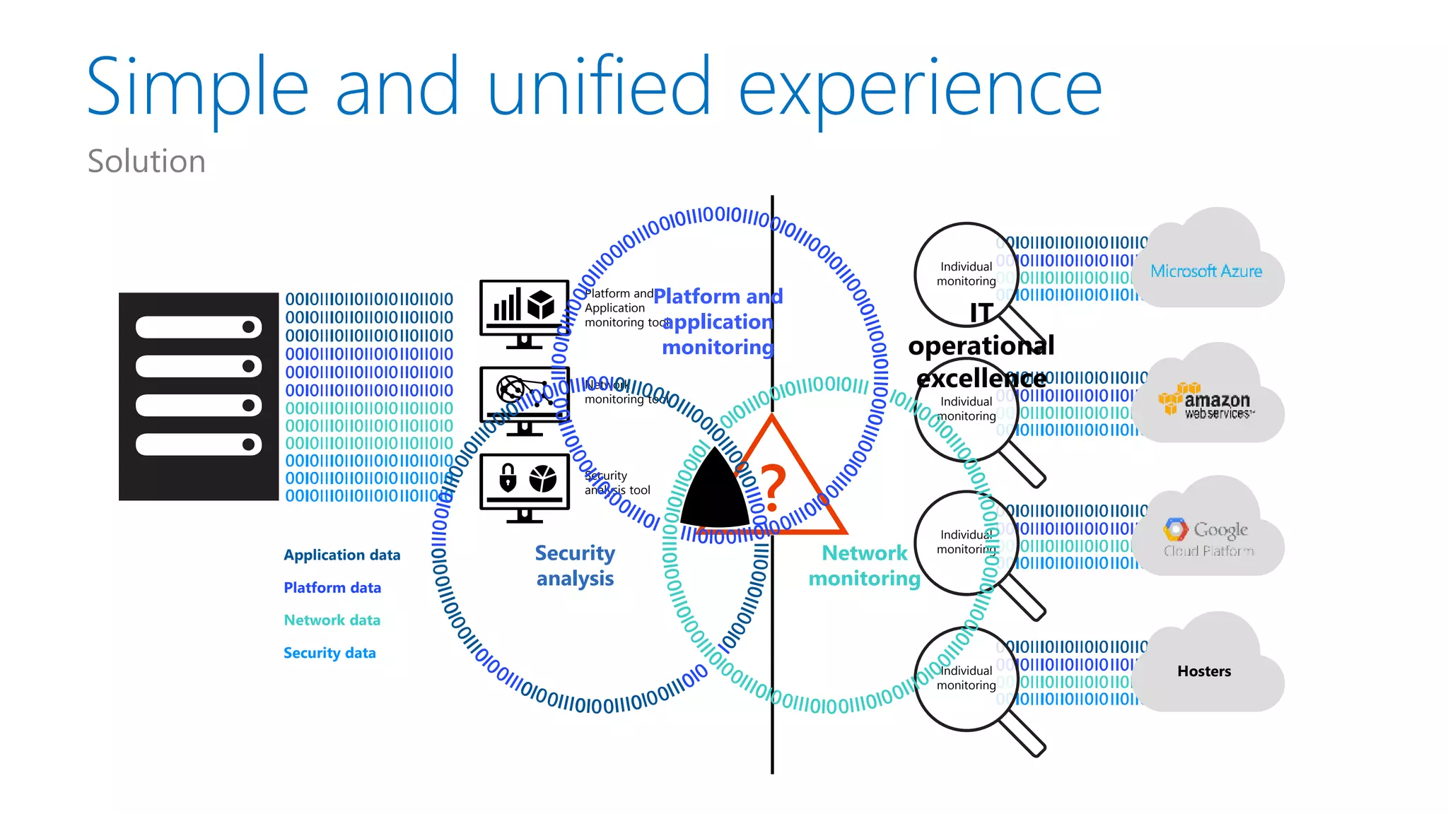 Simple and unified experience
Solution
Hosters
Application data
Platform data
Network data
Security data
Individual
monitoring
Individual
monitoring
Individual
monitoring
Individual
monitoring
Platform and
Application
monitoring tool
Security
analysis tool
Network
monitoring tool
Security
analysis
Platform and
application
monitoring
Network
monitoring
IT
operational
excellence
 