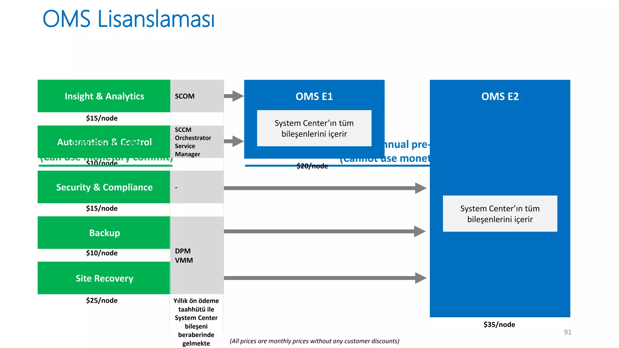 OMS Lisanslaması
Insight & Analytics
Automation & Control
Security & Compliance
Backup
Site Recovery
OMS E1 OMS E2
$15/node
$10/node
$15/node
$10/node
$25/node
Pay-as-you-go
(Can use monetary commit)
Suites – annual pre-commitment
(Cannot use monetary commit)
System Center’ın tüm
bileşenlerini içerir
$20/node
$35/node
System Center’ın tüm
bileşenlerini içerir
(All prices are monthly prices without any customer discounts)
Yıllık ön ödeme
taahhütü ile
System Center
bileşeni
beraberinde
gelmekte
SCOM
SCCM
Orchestrator
Service
Manager
DPM
VMM
-
91
 