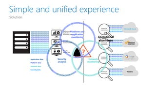 Simple and unified experience
Solution
Hosters
Application data
Platform data
Network data
Security data
Individual
monitoring
Individual
monitoring
Individual
monitoring
Individual
monitoring
Platform and
Application
monitoring tool
Security
analysis tool
Network
monitoring tool
Security
analysis
Platform and
application
monitoring
Network
monitoring
IT
operational
excellence
 